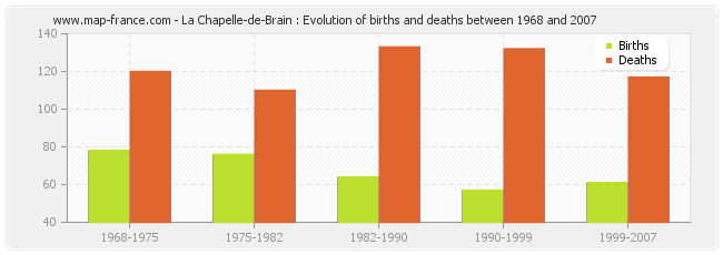 La Chapelle-de-Brain : Evolution of births and deaths between 1968 and 2007